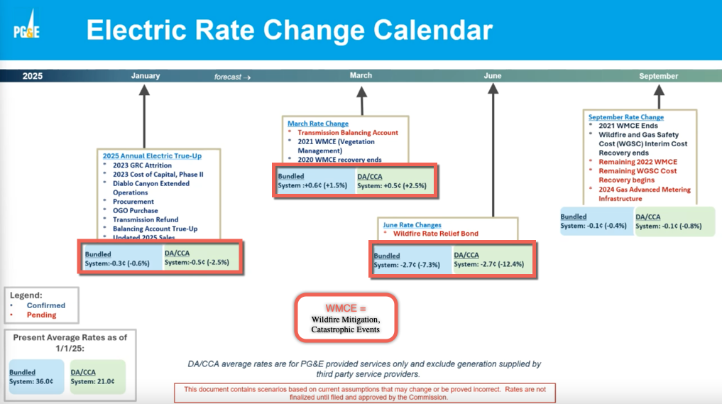 2025 PG&E rate change timeline - electric