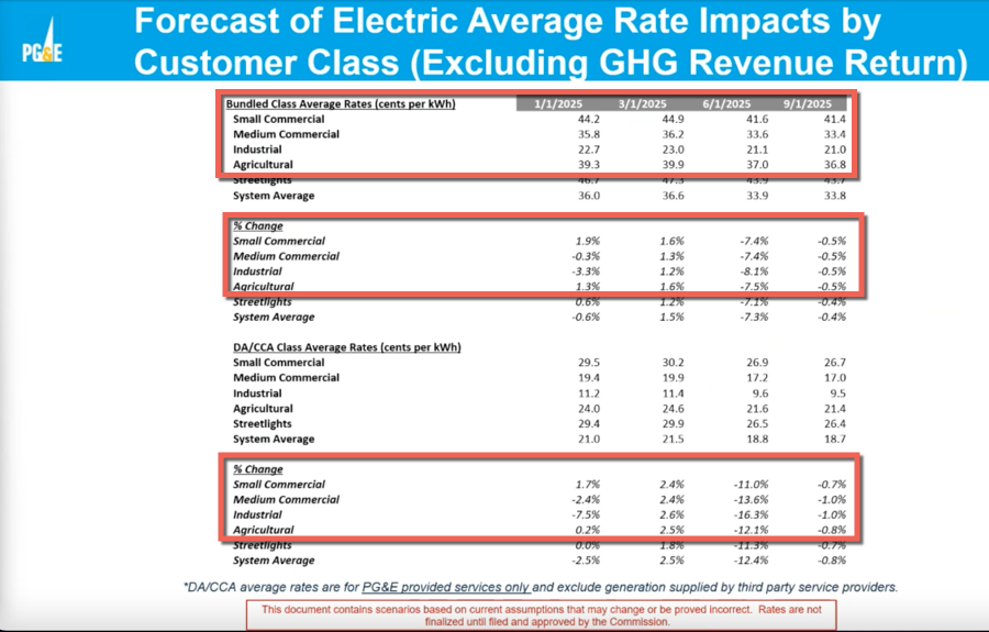 2025 PG&E rate changes all sectors by %