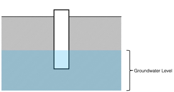 Representation of a well showing groundwater level relative to ground surface.