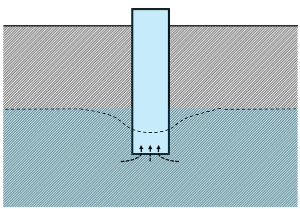 Drawing: a schematic of a groundwater well shows the ground level, the water level, and the well shaft, which extends below the water level. Water is shown flowing up the well shaft, and a dashed line indicates the phenomenon of drawdown, where the groundwater level dips locally near the well shaft.