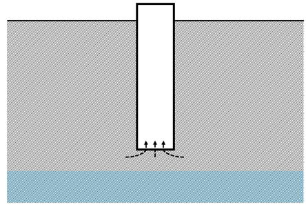 A representation of a well is shown with groundwater level relative to ground level. Here the groundwater level is lower than the bottom of the well, and the pump cannot reach the water to extract it from the ground.