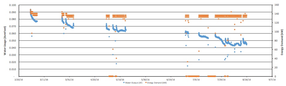 Wexus measured significant decreases in water output, high energy usage, and dropping efficiency over several months on a well that had recently been re-drilled to deeper levels. This was caused by falling aquifer levels & the well potentially running out of water. 