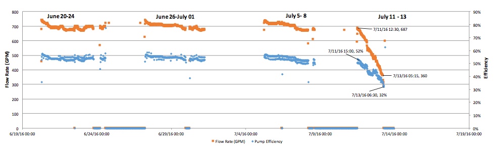 Wexus measured significant decreases in pump efficiency 2 days before a well pump failed. This was caused by a blowout on a 20 year old well, which burned out the pump motor.