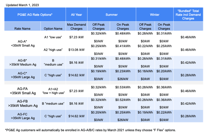 PG&E rates