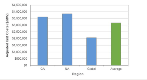 microgrid cost chart