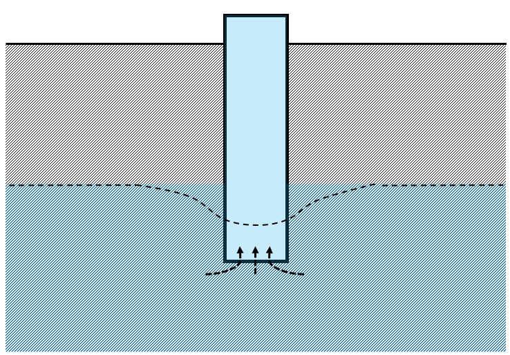 Drawing: a schematic of a groundwater well shows the ground level, the water level, and the well shaft, which extends below the water level. Water is shown flowing up the well shaft, and a dashed line indicates the phenomenon of drawdown, where the groundwater level dips locally near the well shaft.